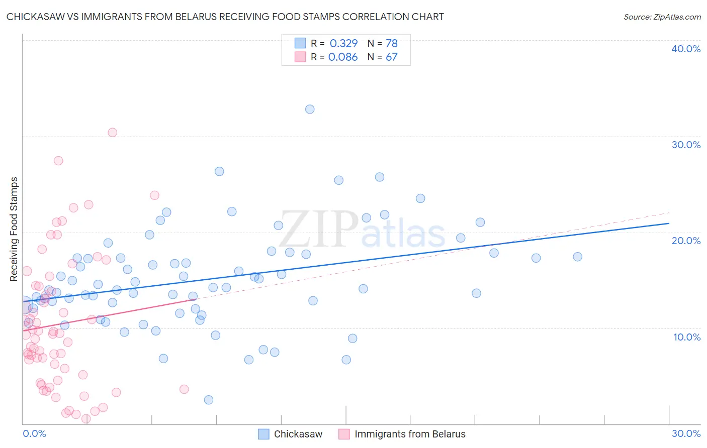 Chickasaw vs Immigrants from Belarus Receiving Food Stamps