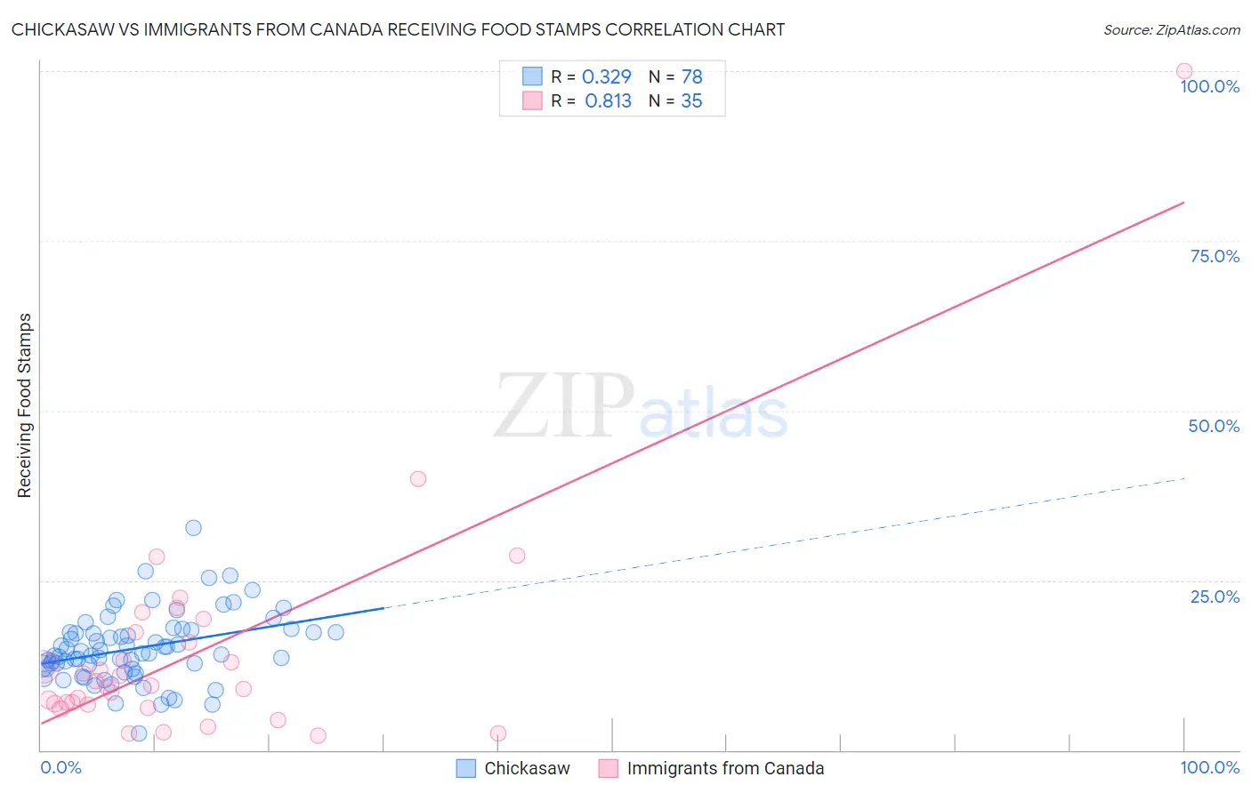 Chickasaw vs Immigrants from Canada Receiving Food Stamps