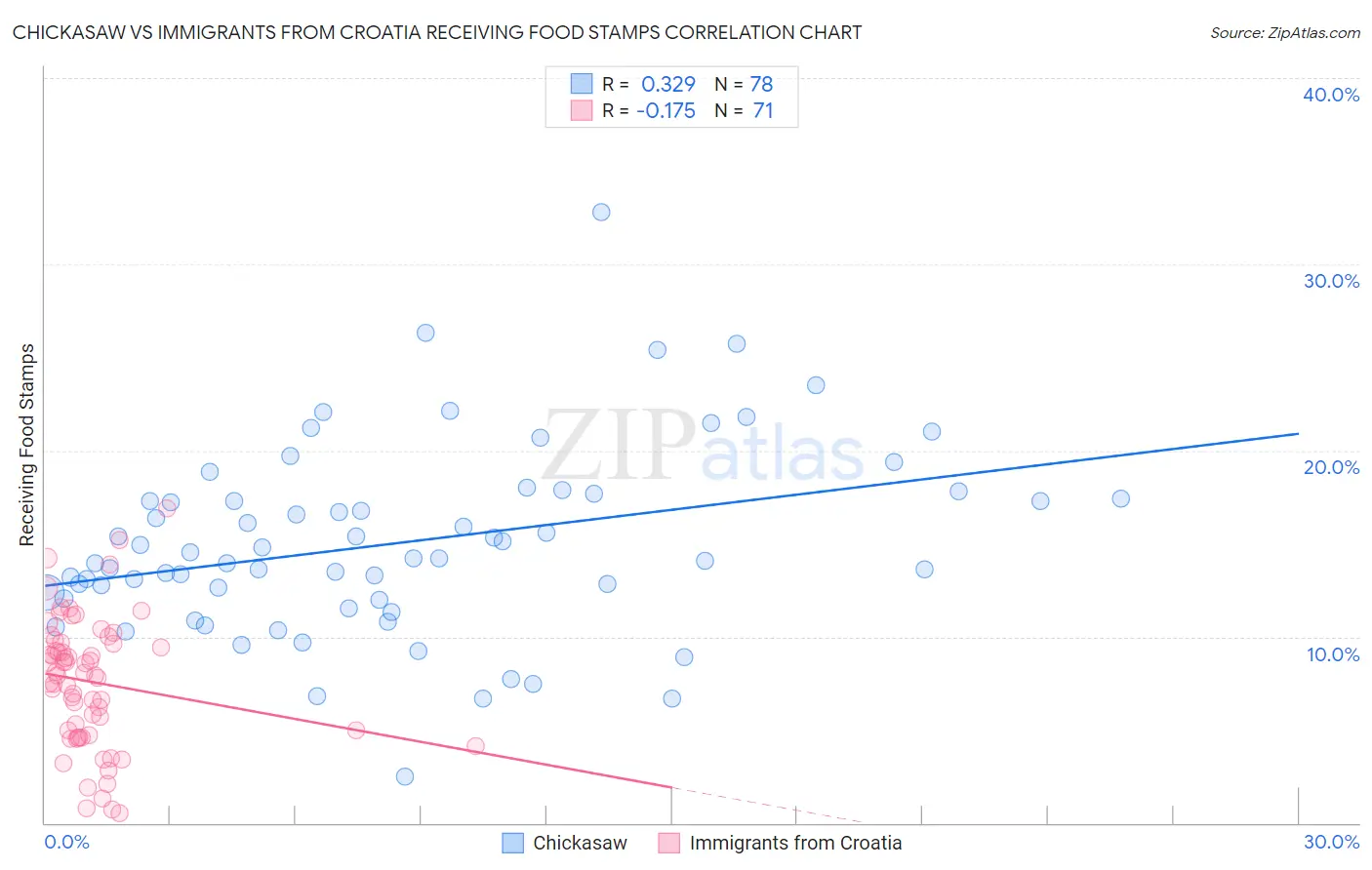 Chickasaw vs Immigrants from Croatia Receiving Food Stamps