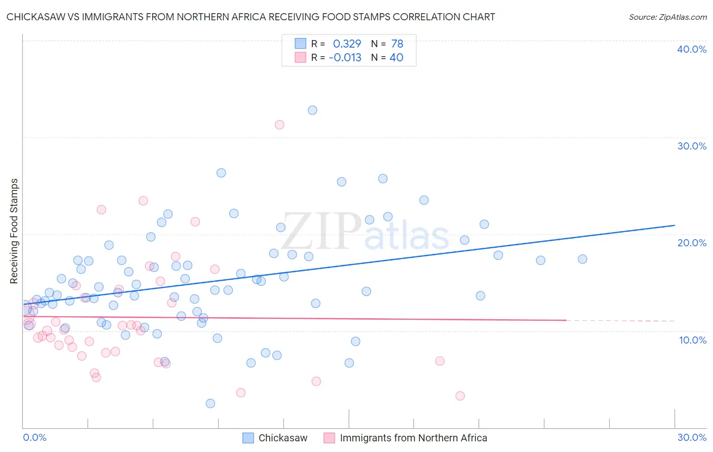 Chickasaw vs Immigrants from Northern Africa Receiving Food Stamps