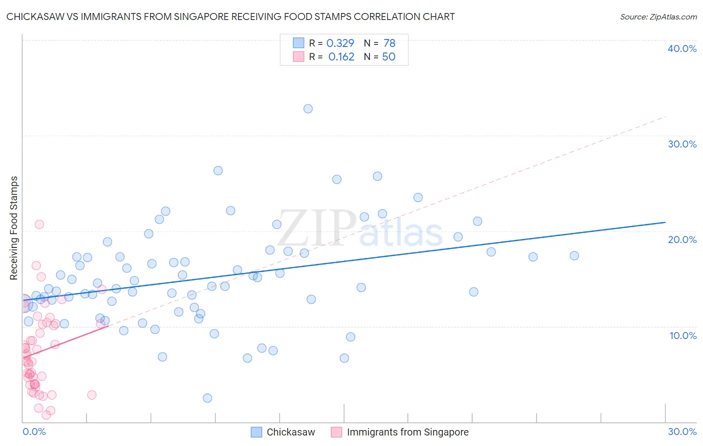 Chickasaw vs Immigrants from Singapore Receiving Food Stamps