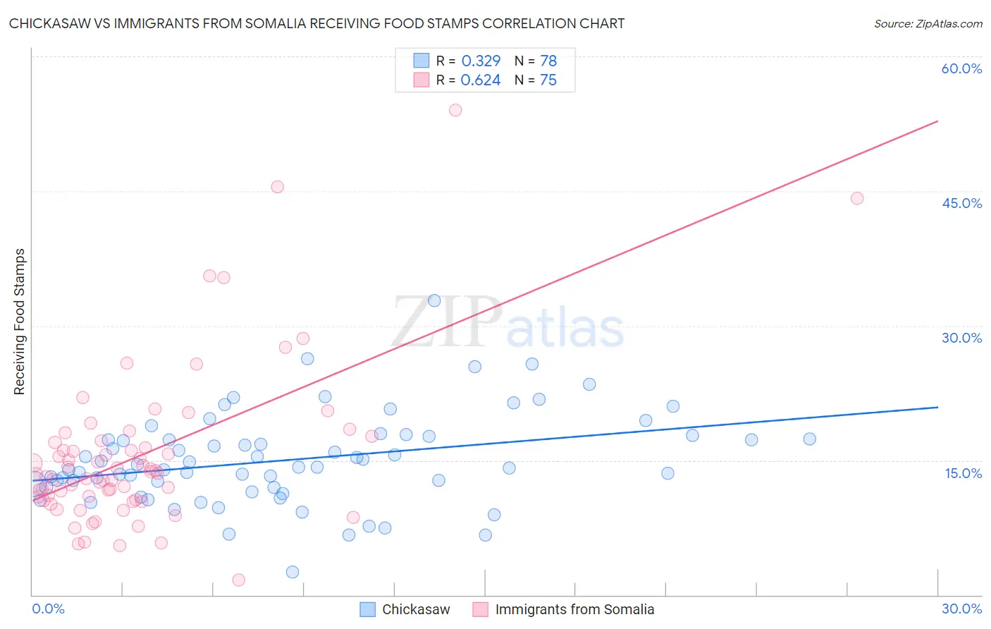 Chickasaw vs Immigrants from Somalia Receiving Food Stamps