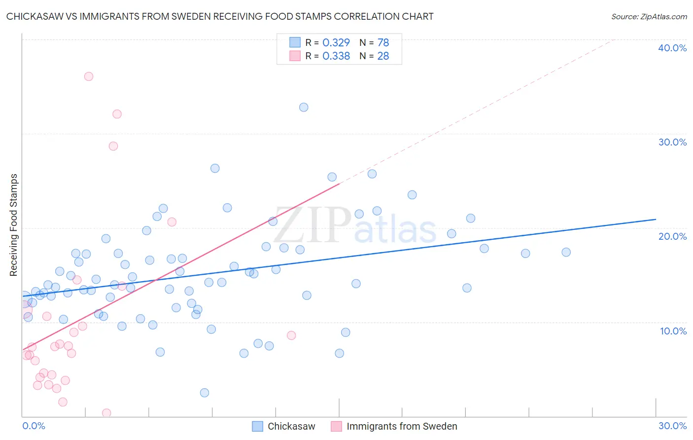 Chickasaw vs Immigrants from Sweden Receiving Food Stamps