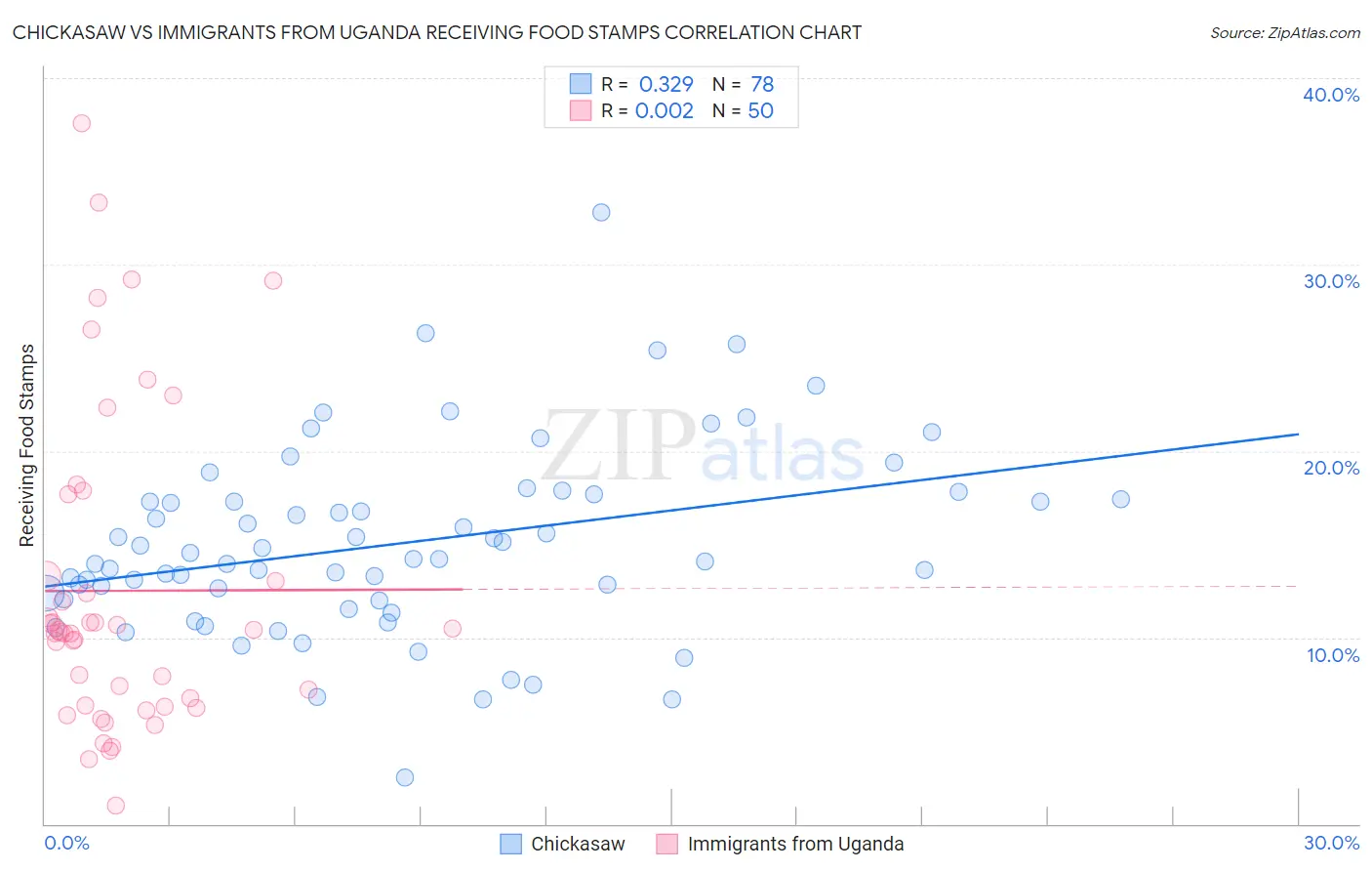 Chickasaw vs Immigrants from Uganda Receiving Food Stamps