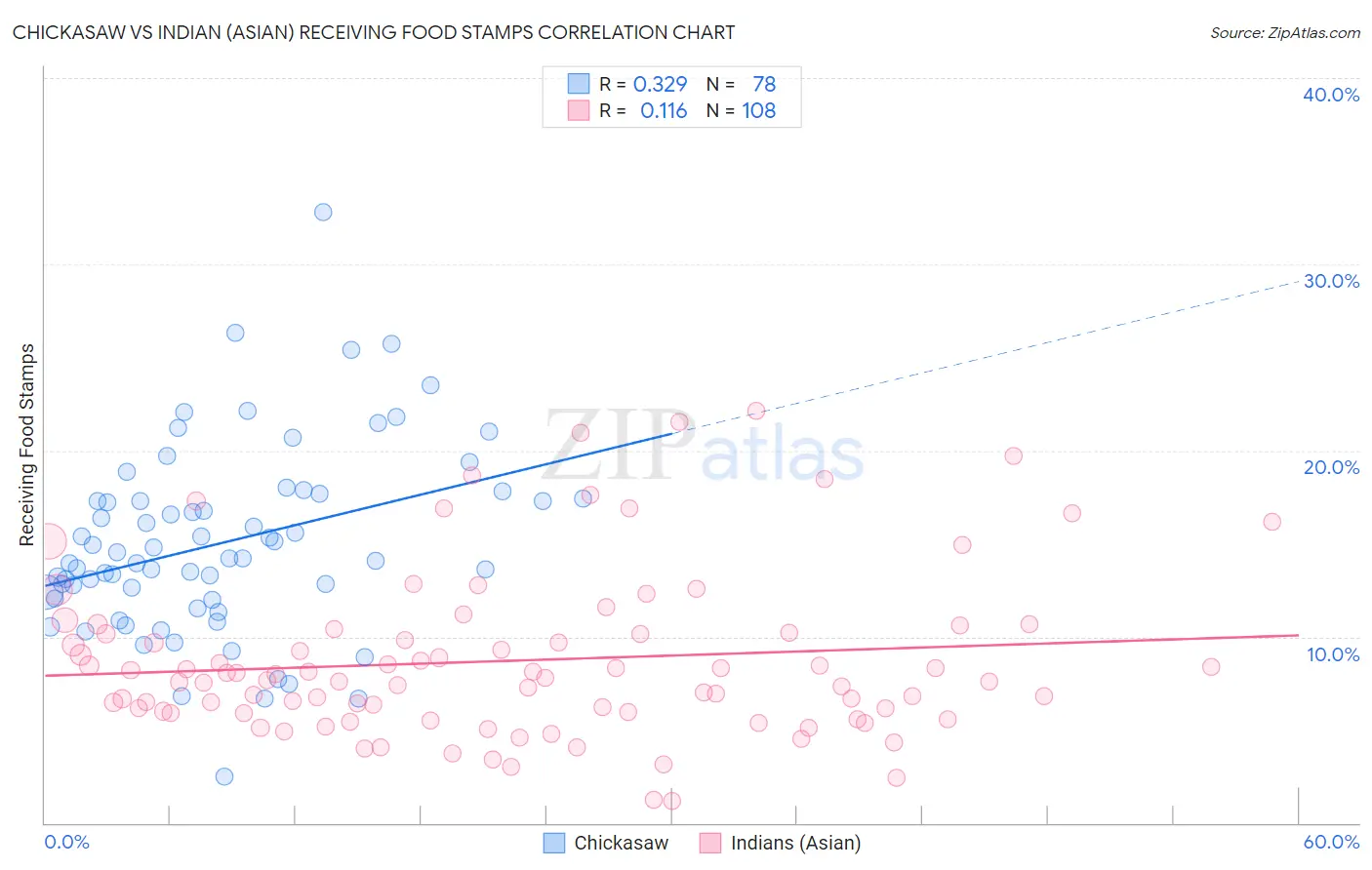 Chickasaw vs Indian (Asian) Receiving Food Stamps