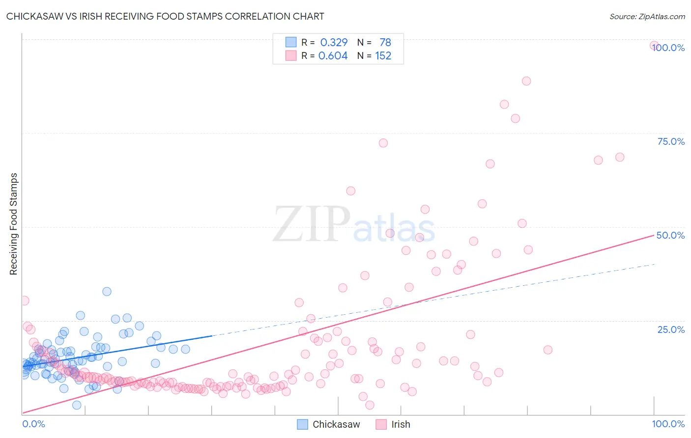 Chickasaw vs Irish Receiving Food Stamps