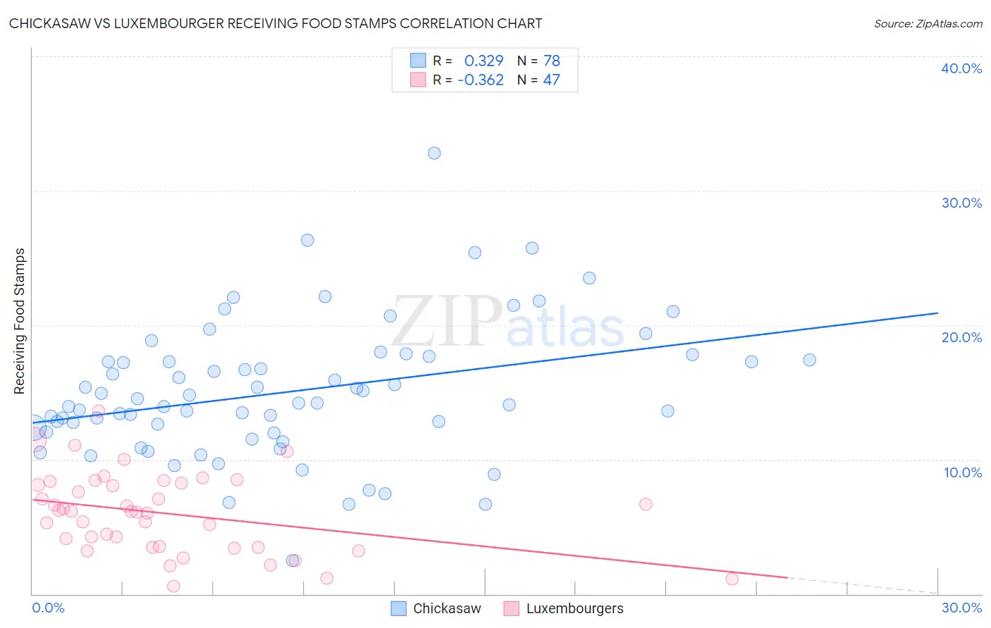 Chickasaw vs Luxembourger Receiving Food Stamps