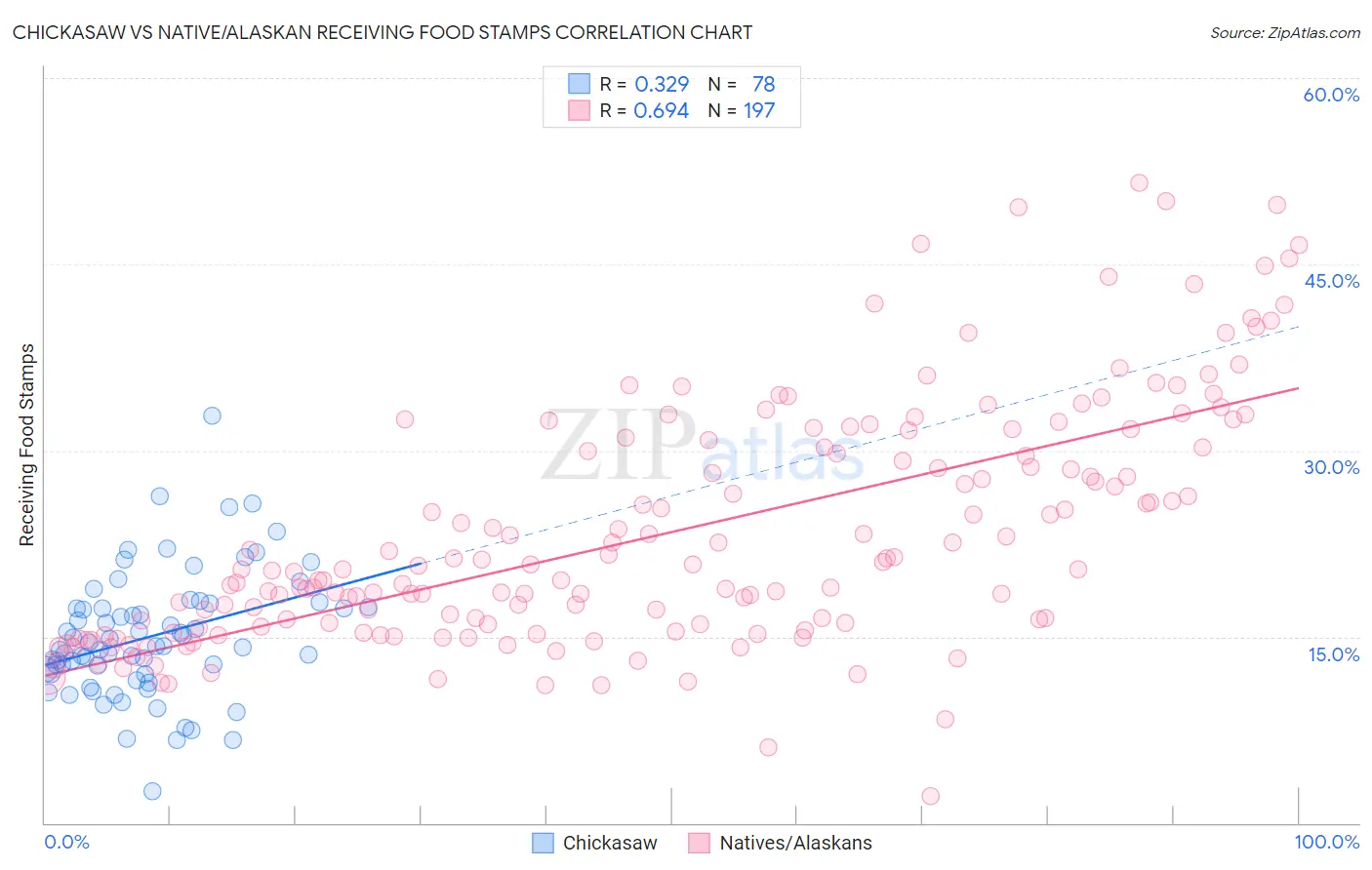 Chickasaw vs Native/Alaskan Receiving Food Stamps