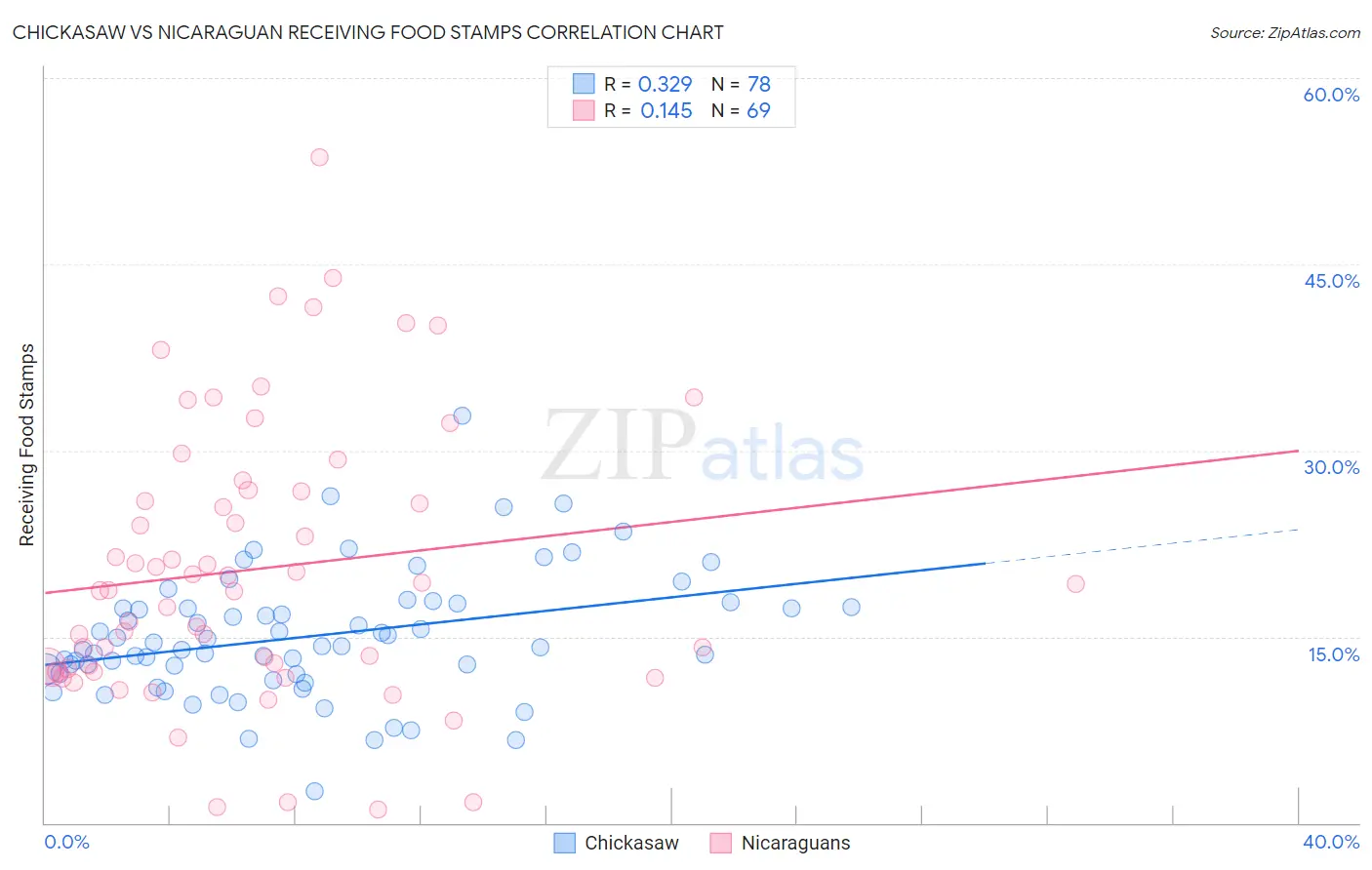 Chickasaw vs Nicaraguan Receiving Food Stamps