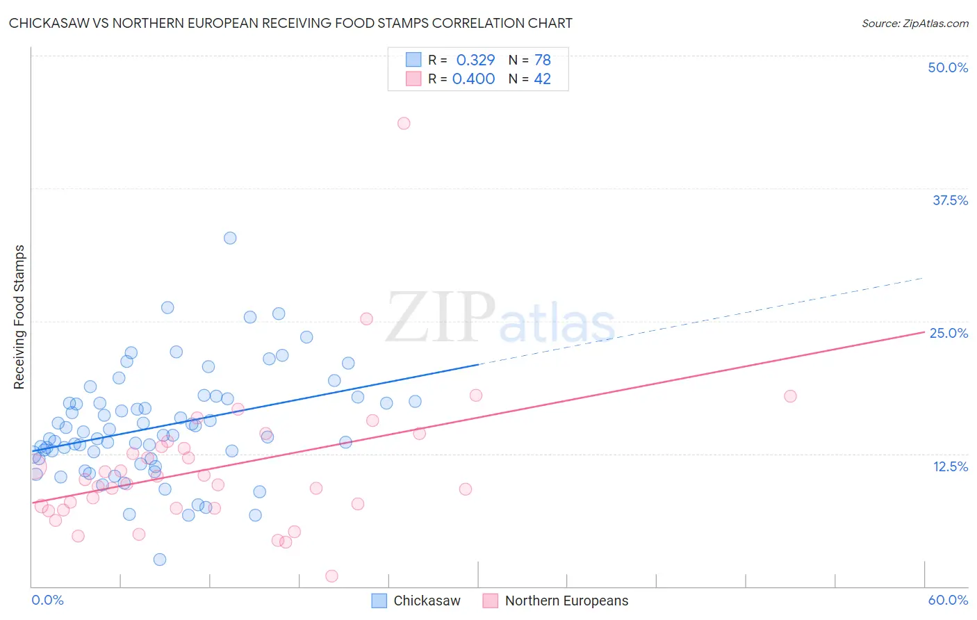Chickasaw vs Northern European Receiving Food Stamps