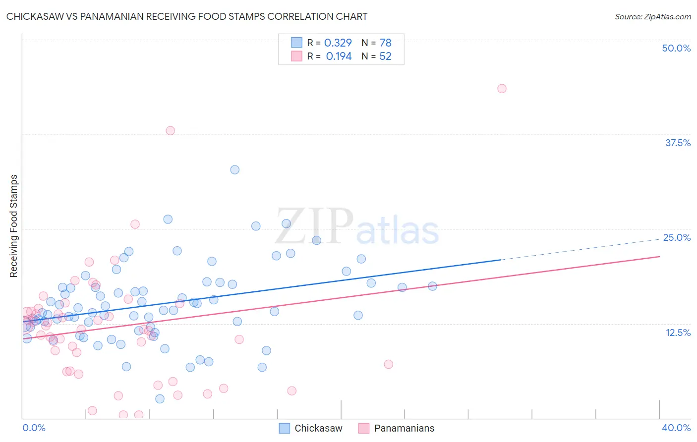 Chickasaw vs Panamanian Receiving Food Stamps
