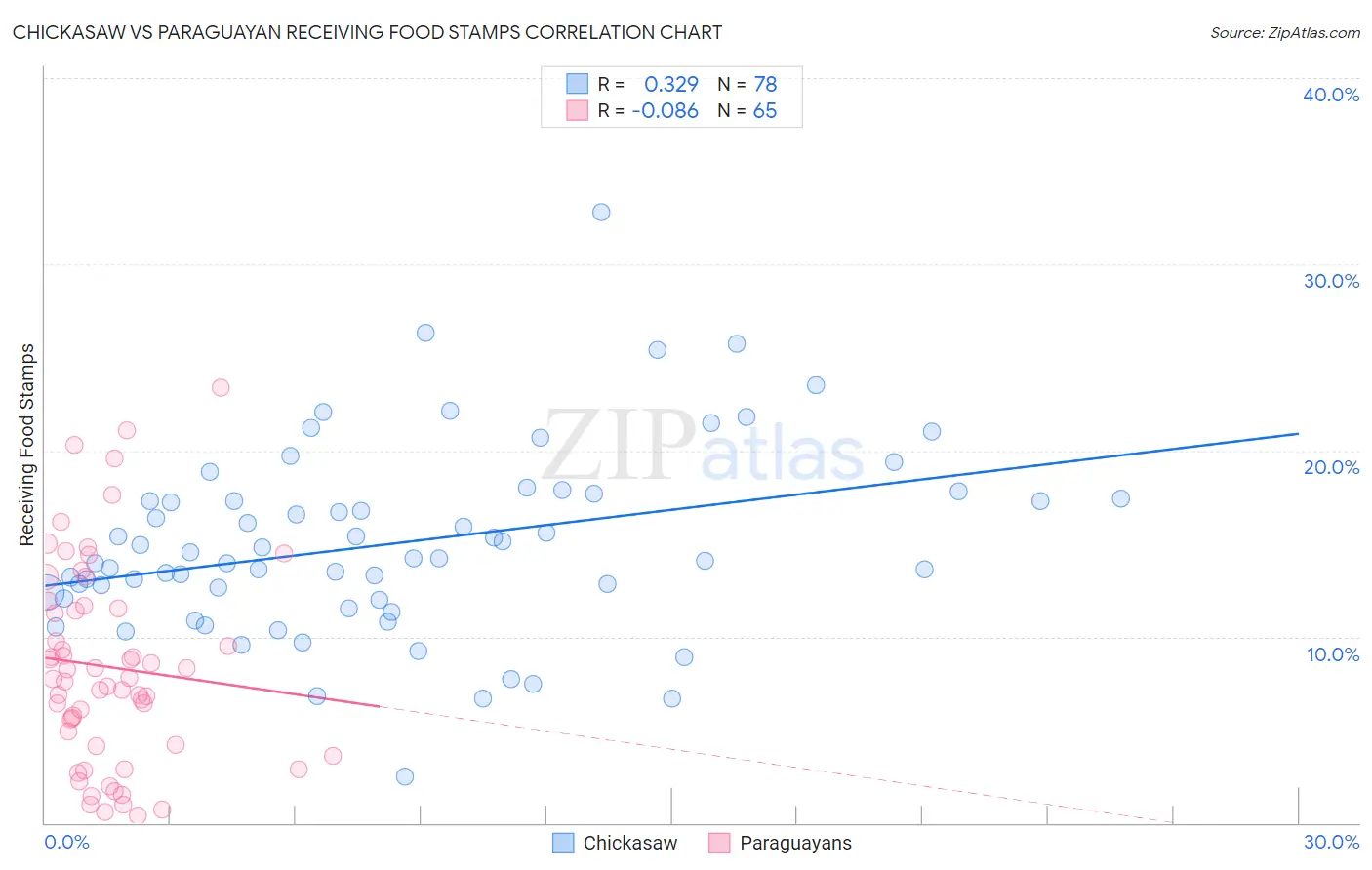 Chickasaw vs Paraguayan Receiving Food Stamps