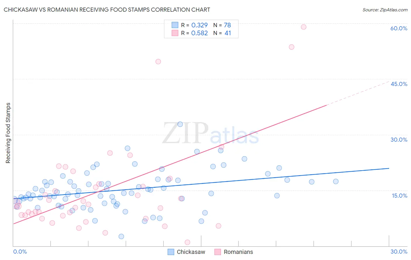 Chickasaw vs Romanian Receiving Food Stamps
