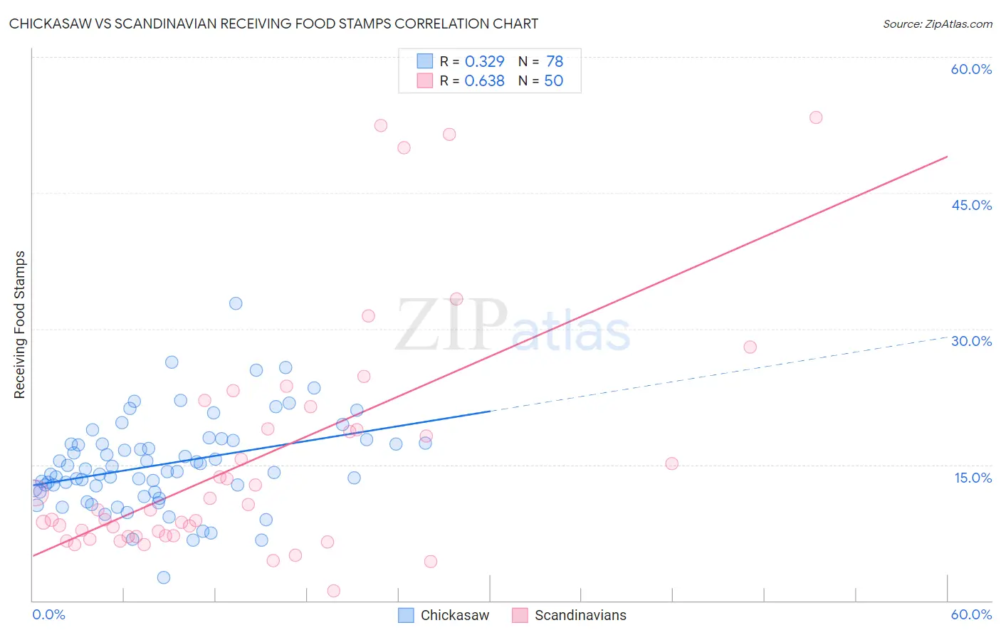 Chickasaw vs Scandinavian Receiving Food Stamps