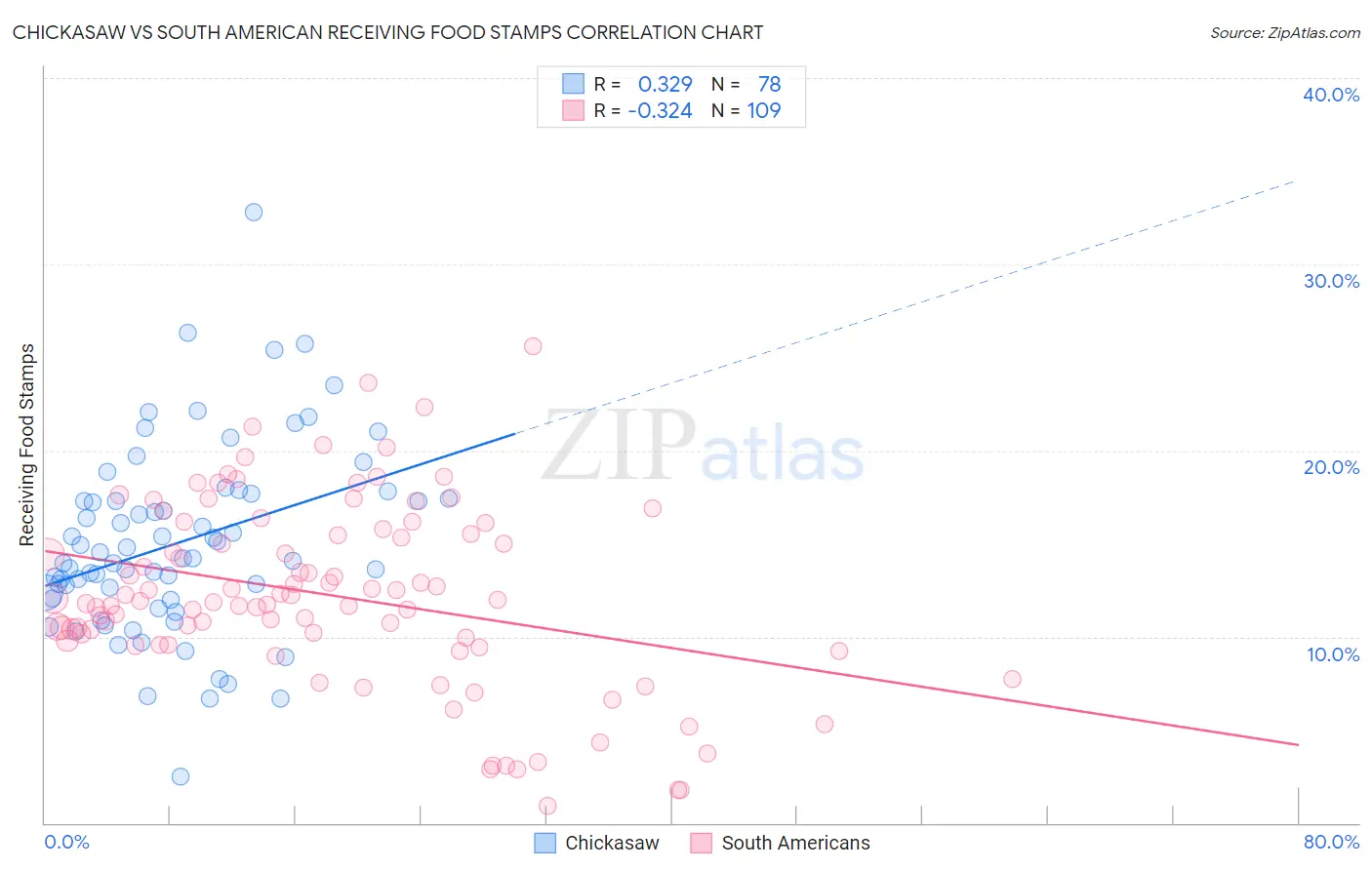 Chickasaw vs South American Receiving Food Stamps