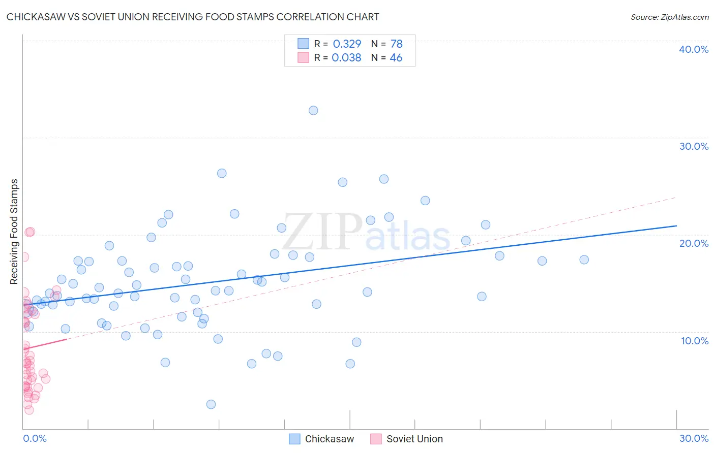 Chickasaw vs Soviet Union Receiving Food Stamps