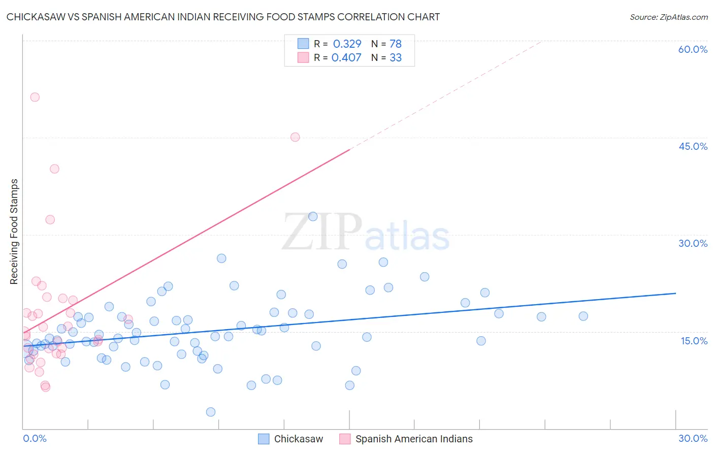 Chickasaw vs Spanish American Indian Receiving Food Stamps