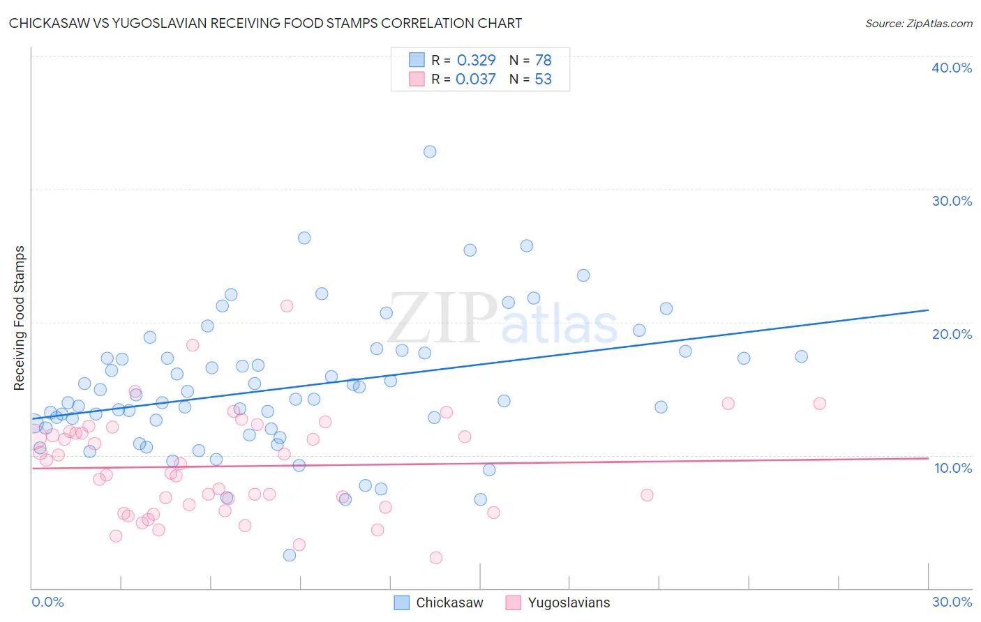 Chickasaw vs Yugoslavian Receiving Food Stamps