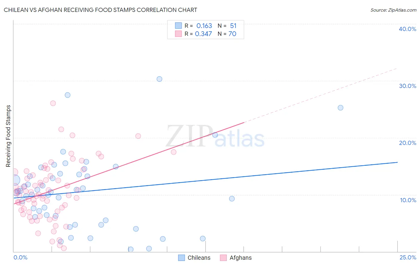 Chilean vs Afghan Receiving Food Stamps