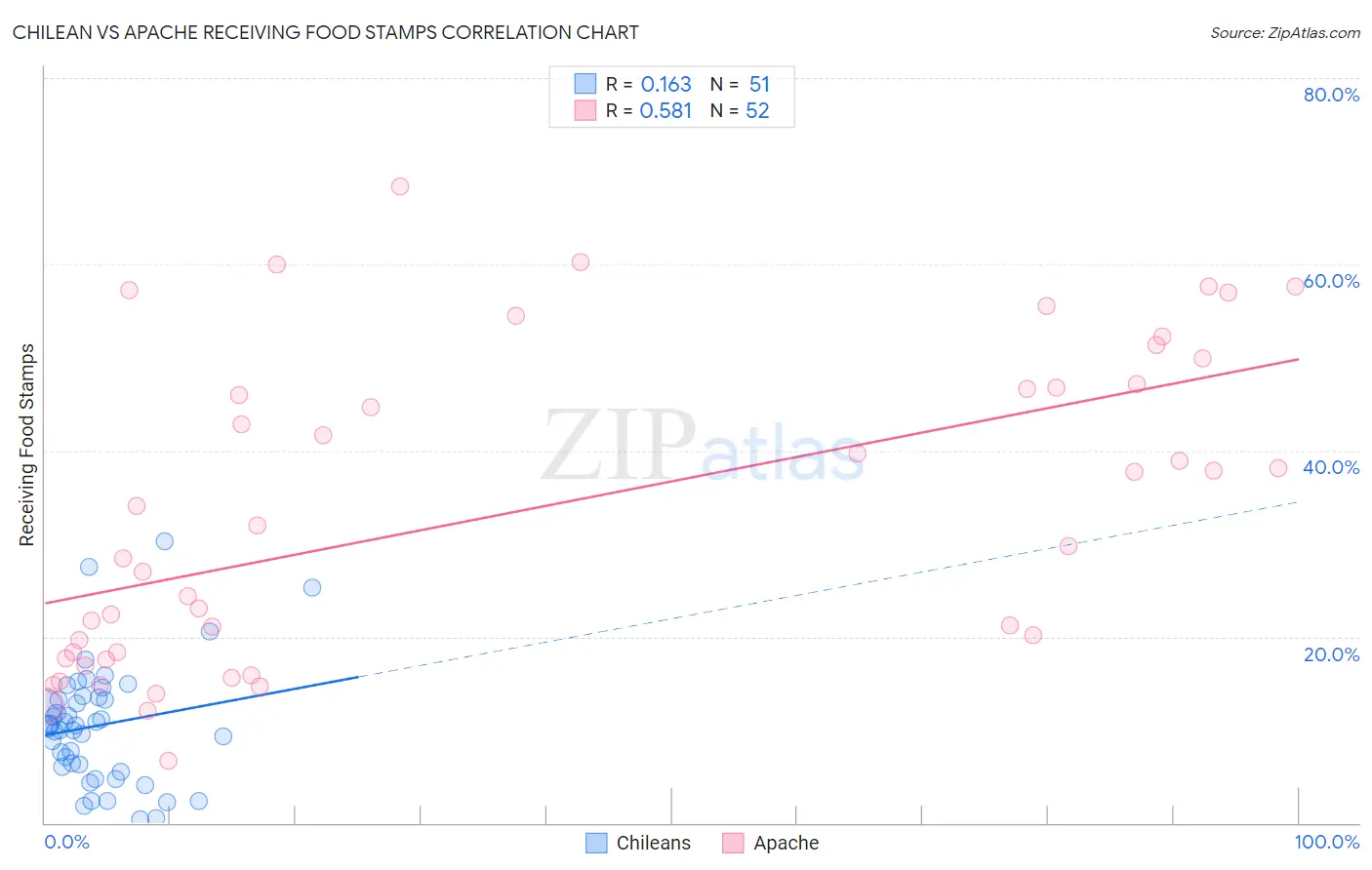 Chilean vs Apache Receiving Food Stamps