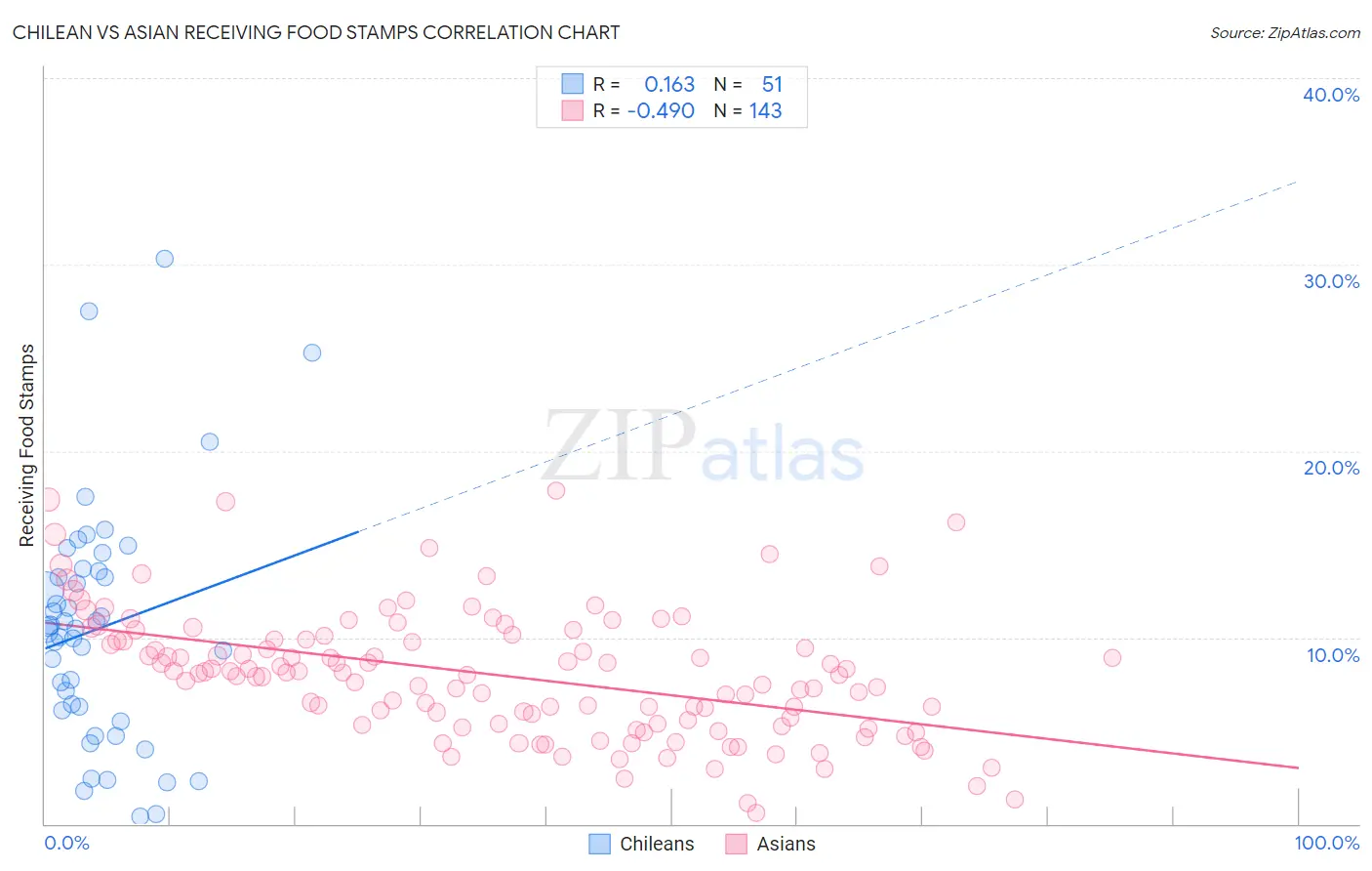 Chilean vs Asian Receiving Food Stamps