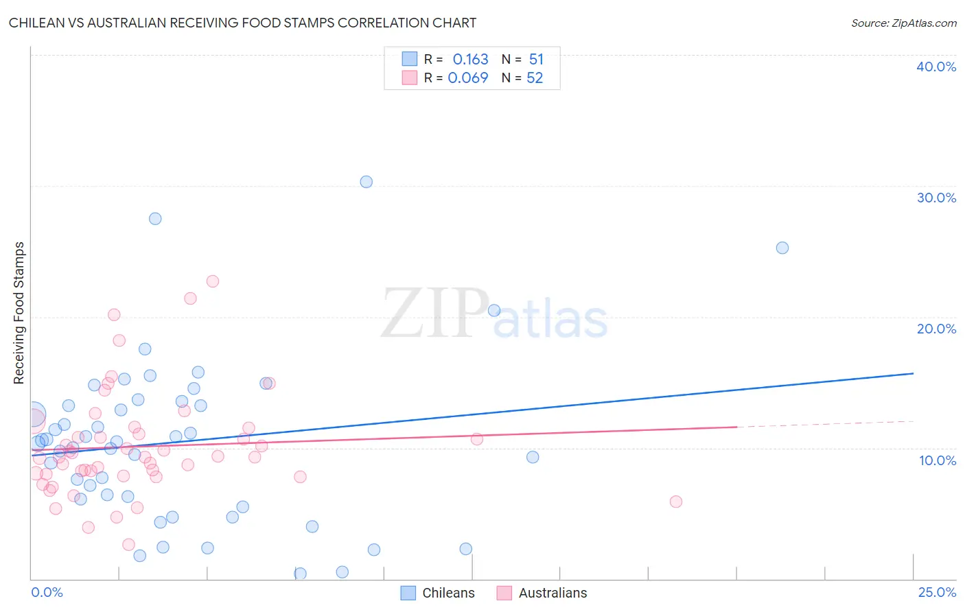 Chilean vs Australian Receiving Food Stamps
