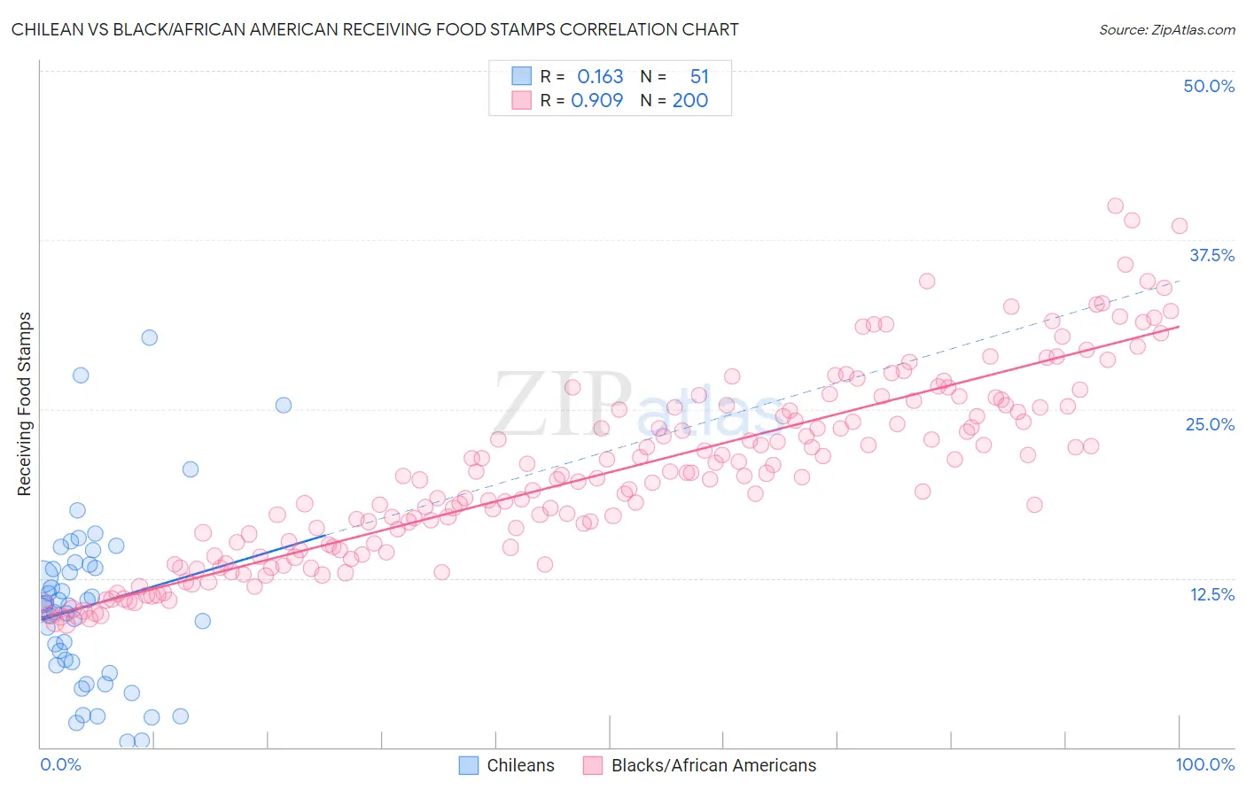 Chilean vs Black/African American Receiving Food Stamps