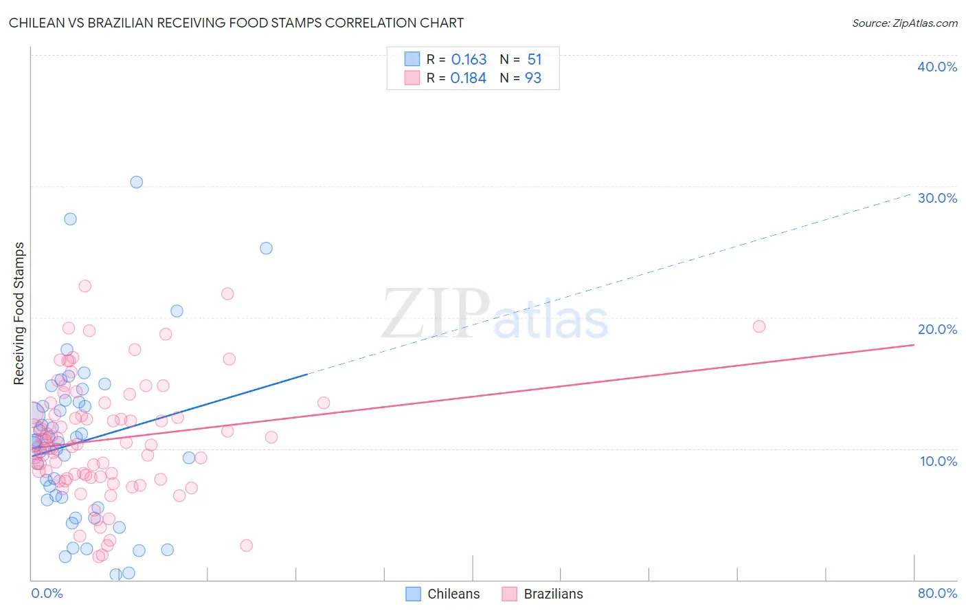 Chilean vs Brazilian Receiving Food Stamps