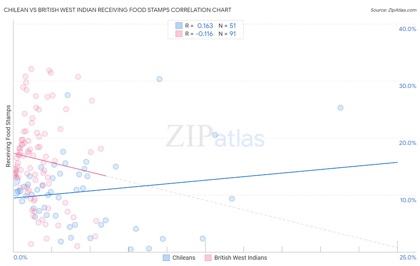Chilean vs British West Indian Receiving Food Stamps
