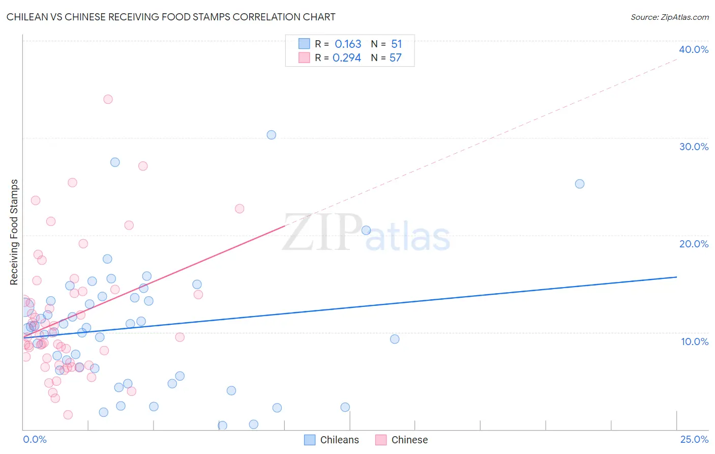 Chilean vs Chinese Receiving Food Stamps