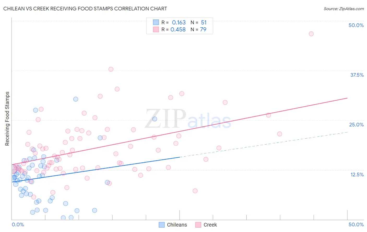 Chilean vs Creek Receiving Food Stamps