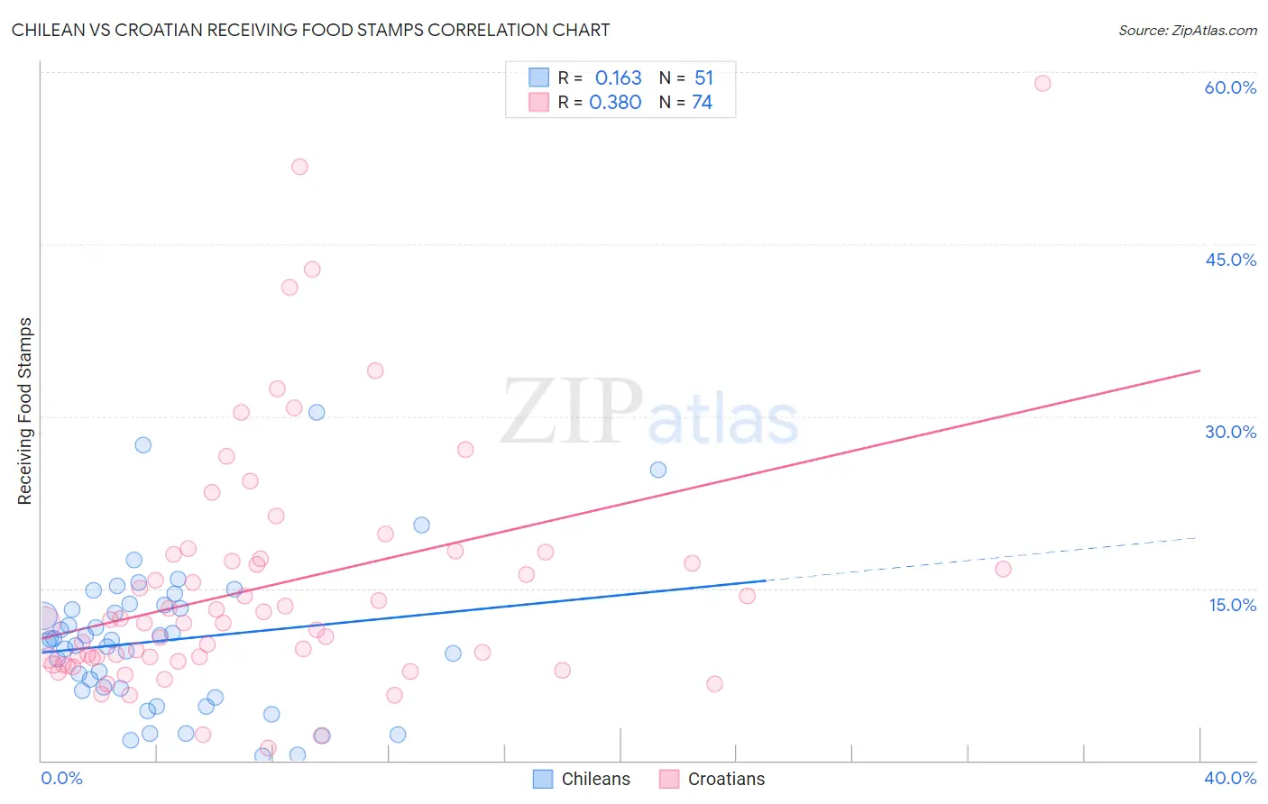 Chilean vs Croatian Receiving Food Stamps