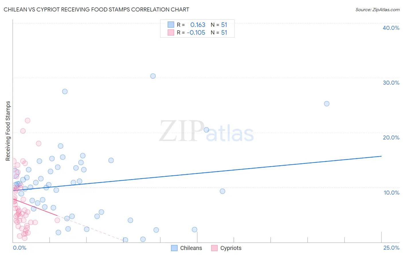 Chilean vs Cypriot Receiving Food Stamps