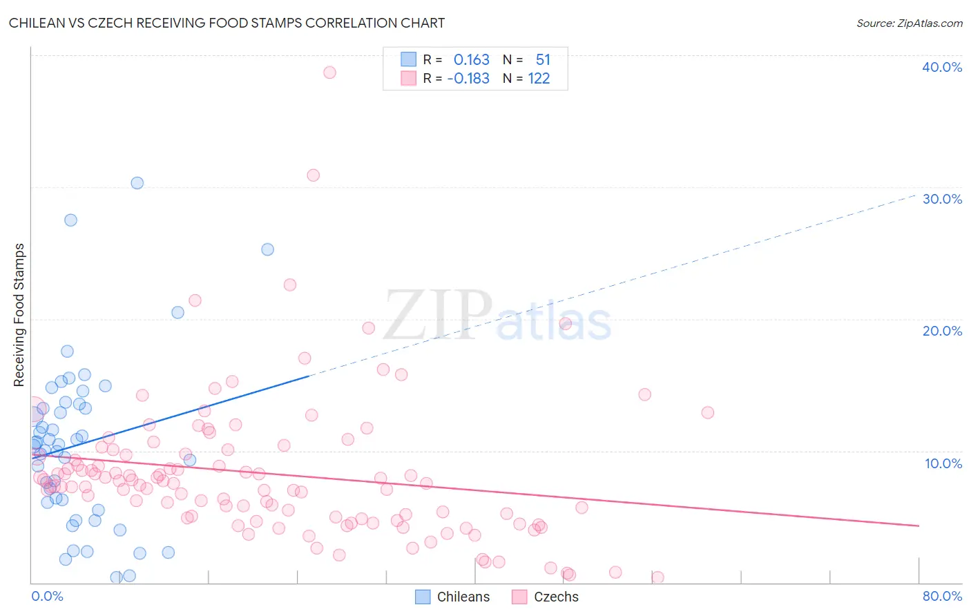Chilean vs Czech Receiving Food Stamps