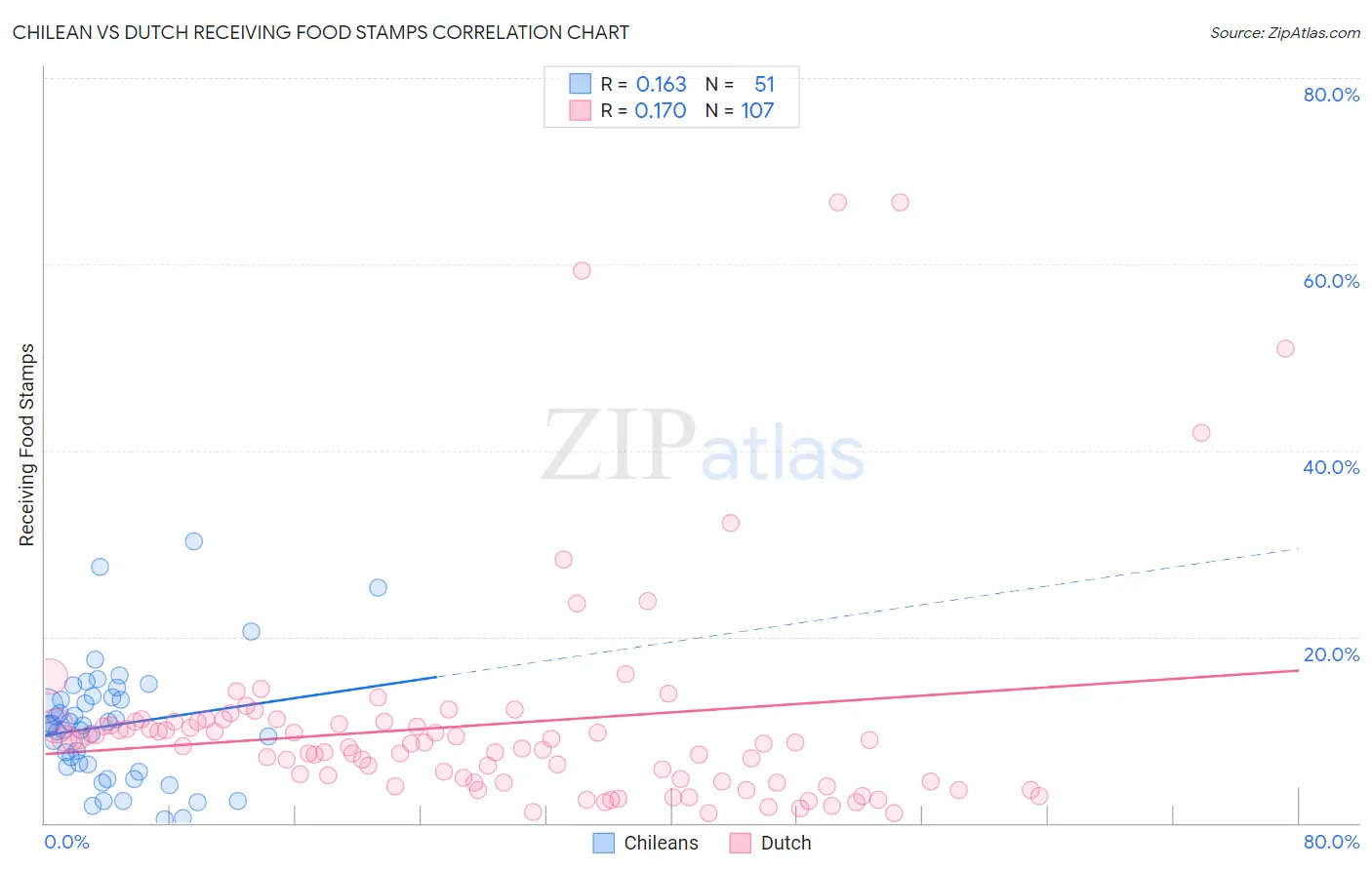 Chilean vs Dutch Receiving Food Stamps