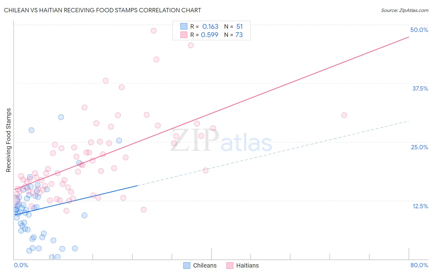 Chilean vs Haitian Receiving Food Stamps