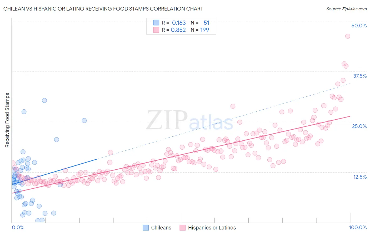 Chilean vs Hispanic or Latino Receiving Food Stamps