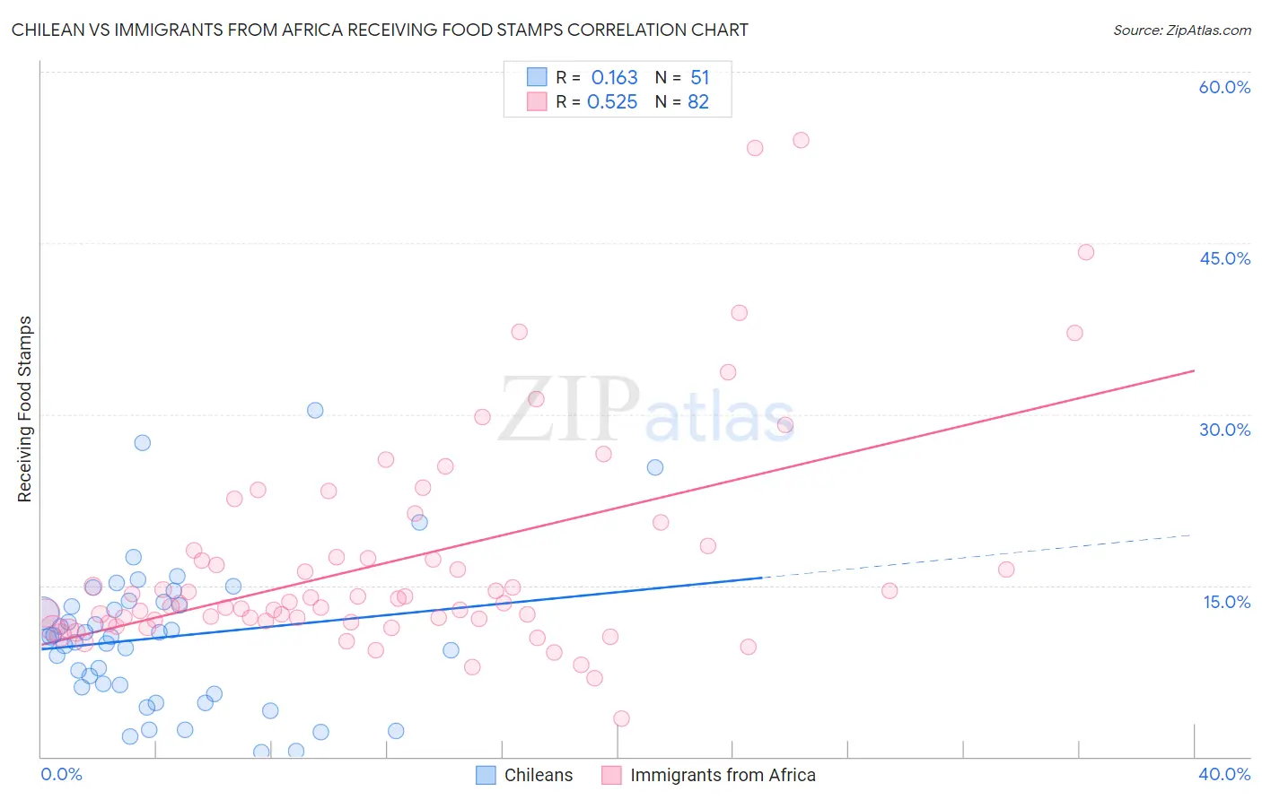 Chilean vs Immigrants from Africa Receiving Food Stamps