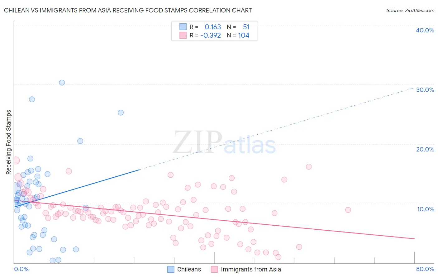 Chilean vs Immigrants from Asia Receiving Food Stamps