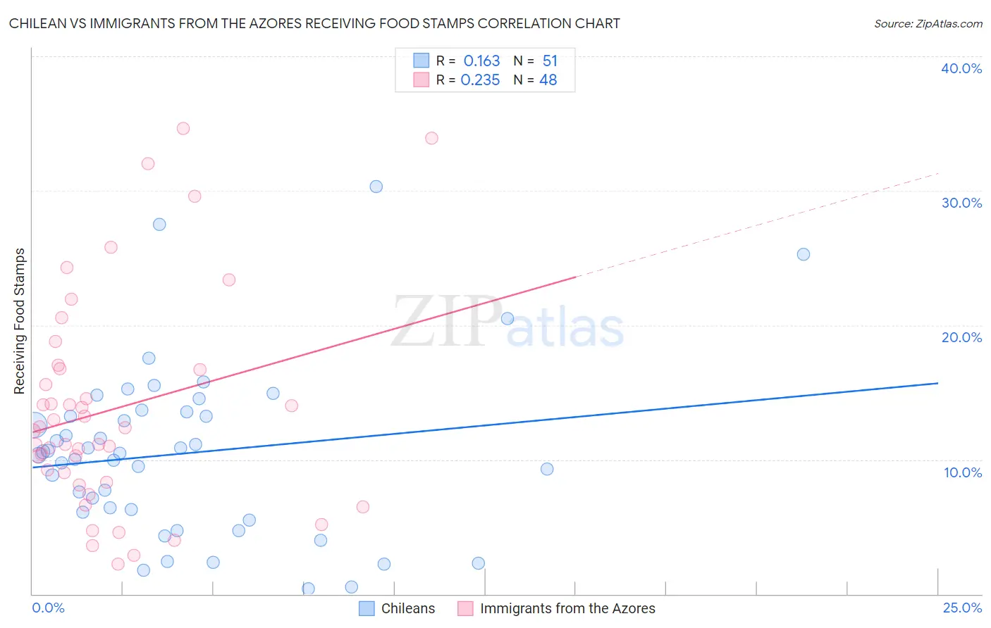 Chilean vs Immigrants from the Azores Receiving Food Stamps