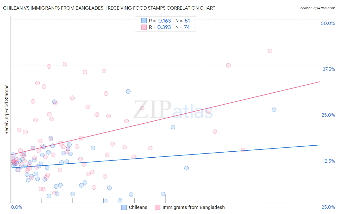 Chilean vs Immigrants from Bangladesh Receiving Food Stamps