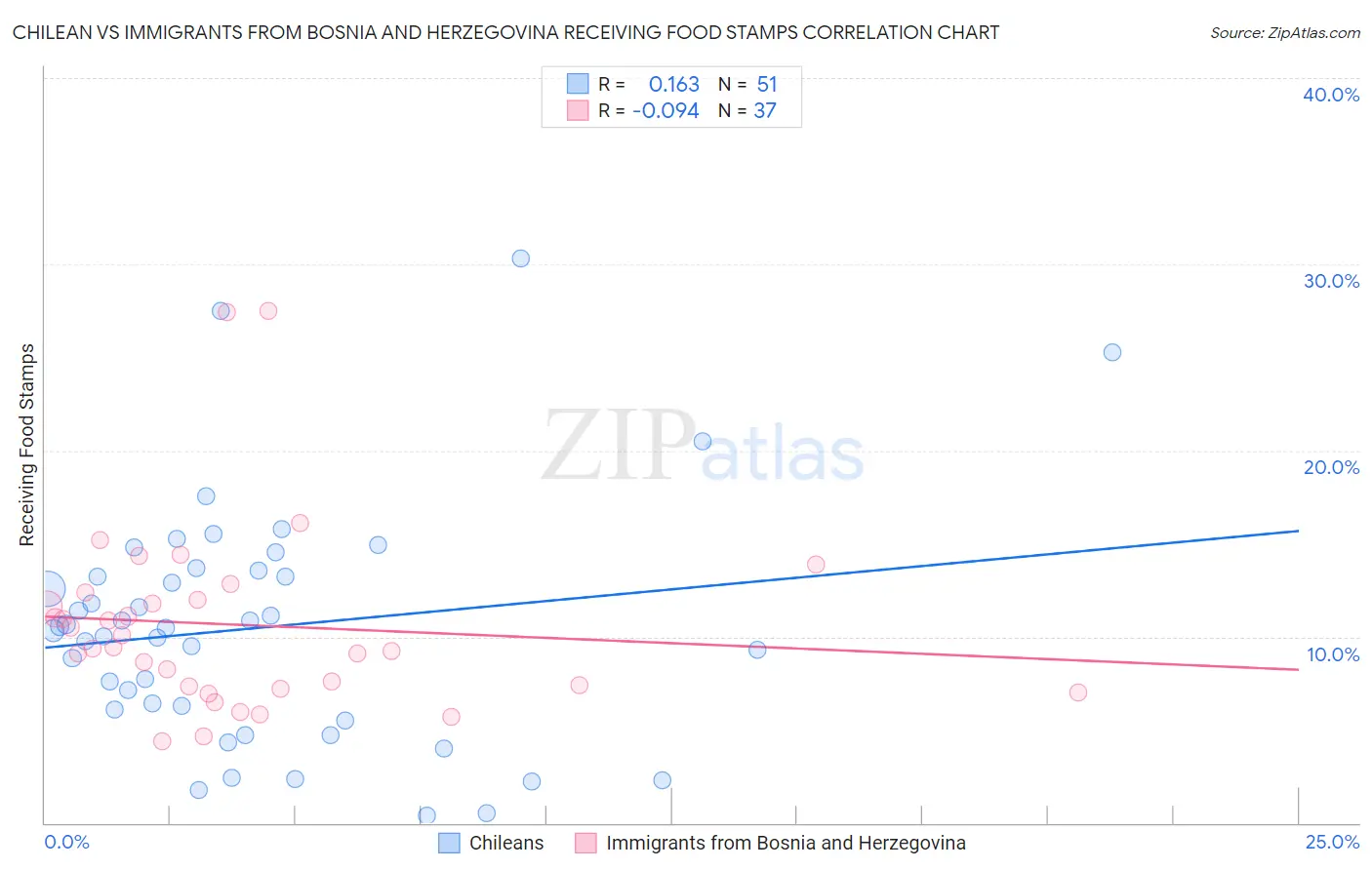 Chilean vs Immigrants from Bosnia and Herzegovina Receiving Food Stamps