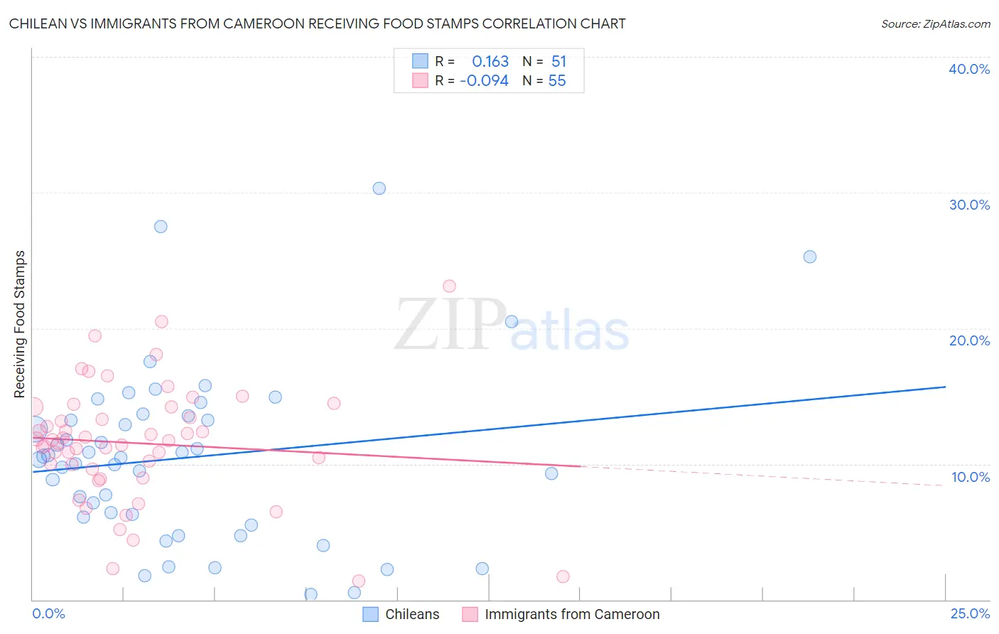 Chilean vs Immigrants from Cameroon Receiving Food Stamps
