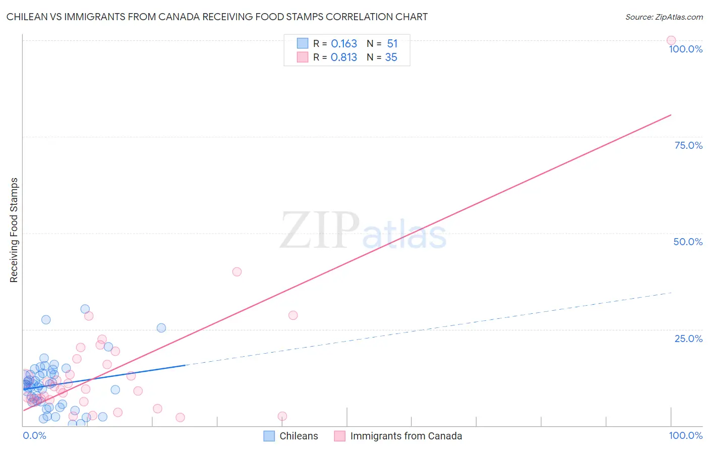 Chilean vs Immigrants from Canada Receiving Food Stamps