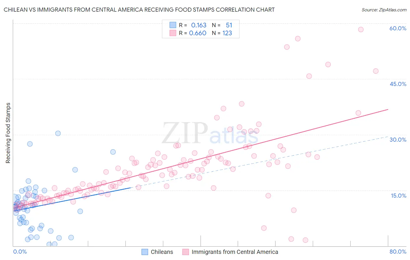 Chilean vs Immigrants from Central America Receiving Food Stamps