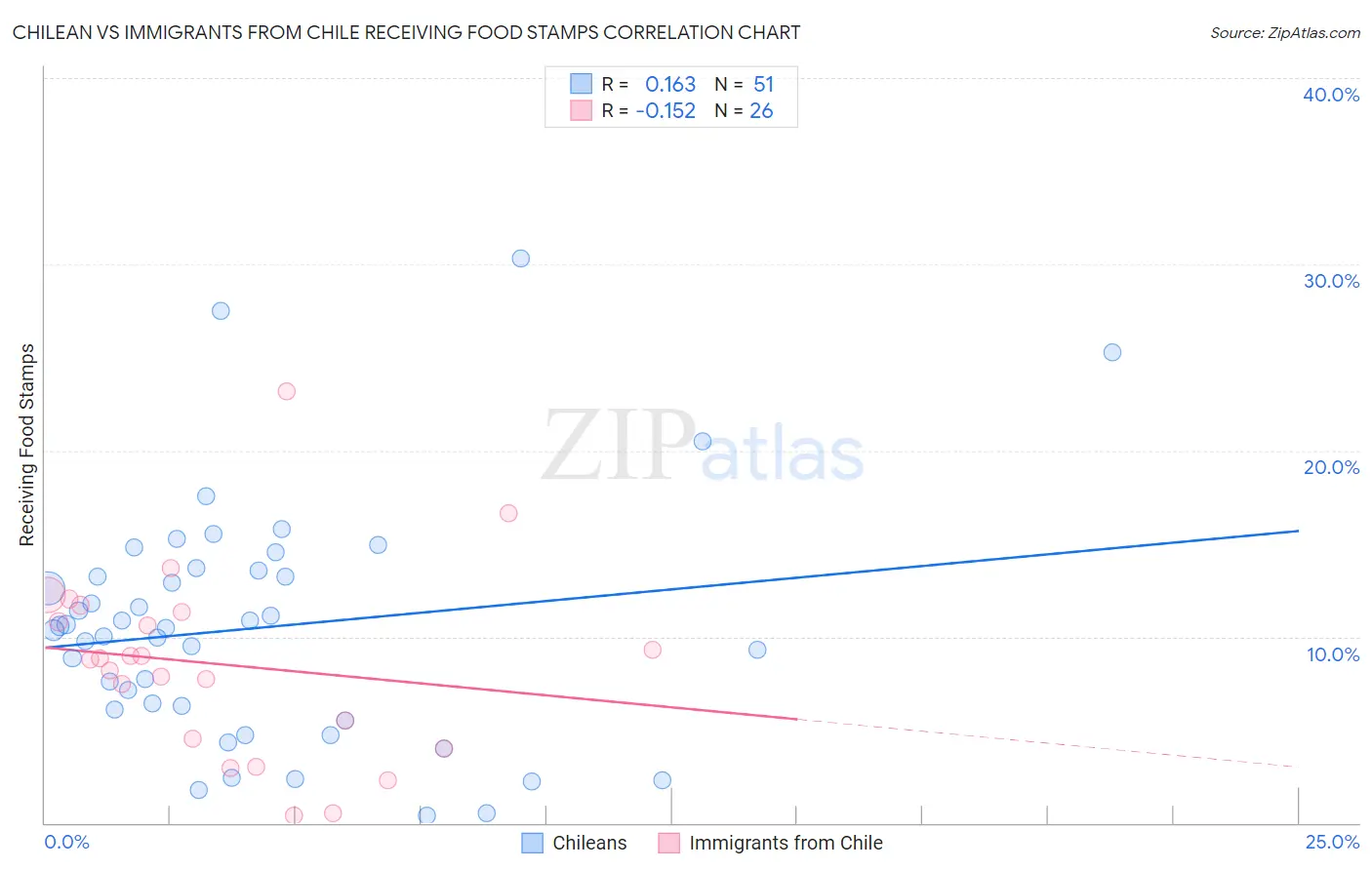 Chilean vs Immigrants from Chile Receiving Food Stamps