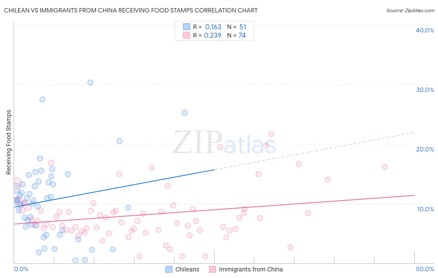 Chilean vs Immigrants from China Receiving Food Stamps