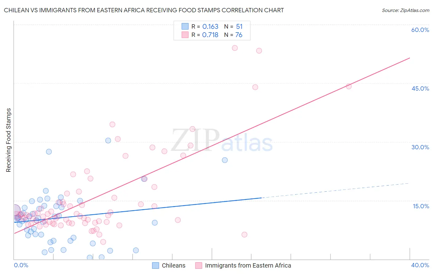 Chilean vs Immigrants from Eastern Africa Receiving Food Stamps