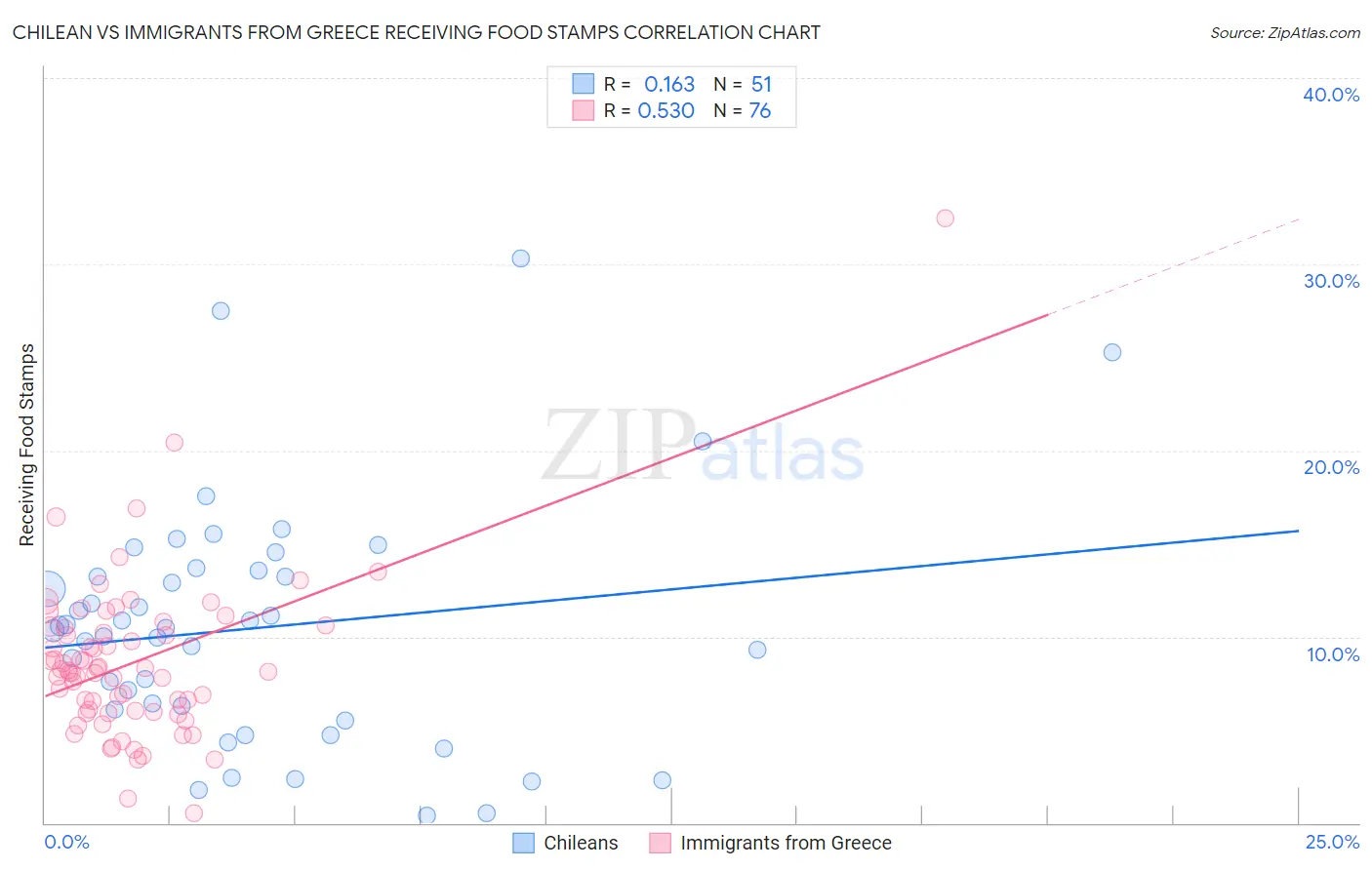 Chilean vs Immigrants from Greece Receiving Food Stamps