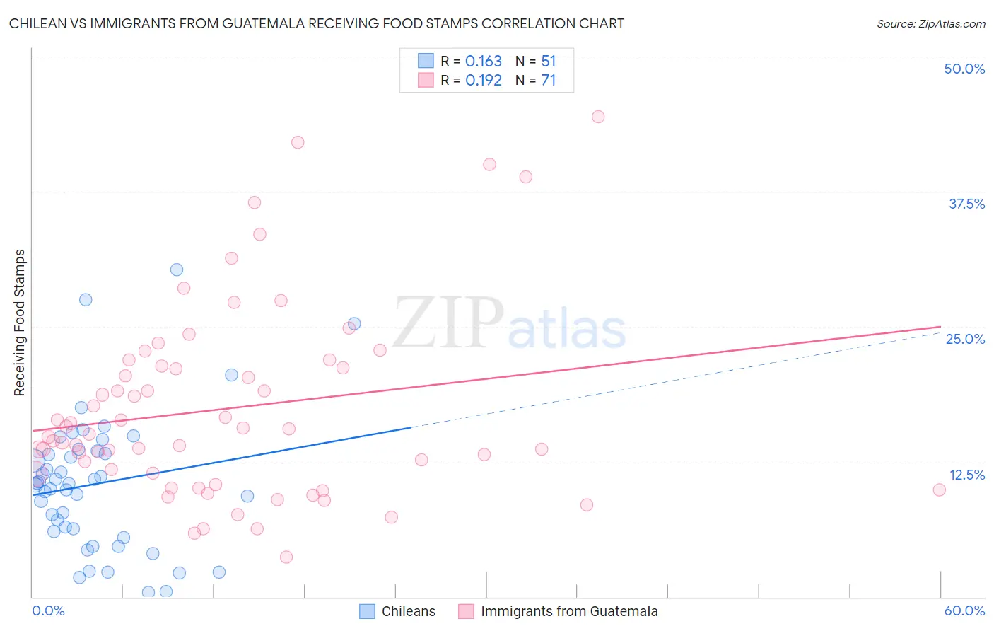 Chilean vs Immigrants from Guatemala Receiving Food Stamps